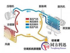 中央空調(diào)按傳熱介質(zhì)的不同可分為多少類？